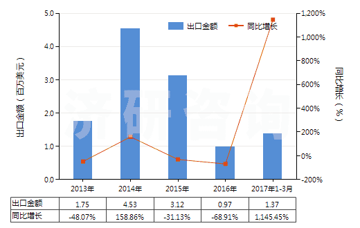 2013-2017年3月中國以鎳為活性物的載體催化劑(包括以鎳化合物為活性物的)(HS38151100)出口總額及增速統(tǒng)計
